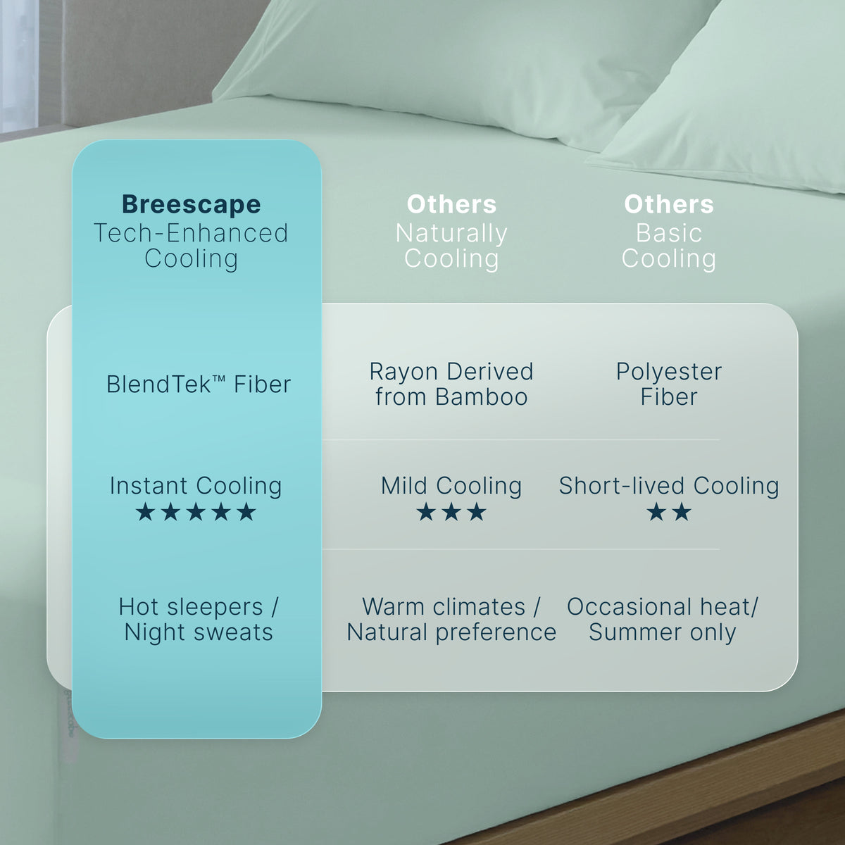 Breescape® Cooling Fitted Sheet
